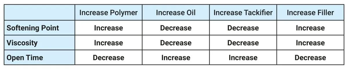 Hot melts affected properties table